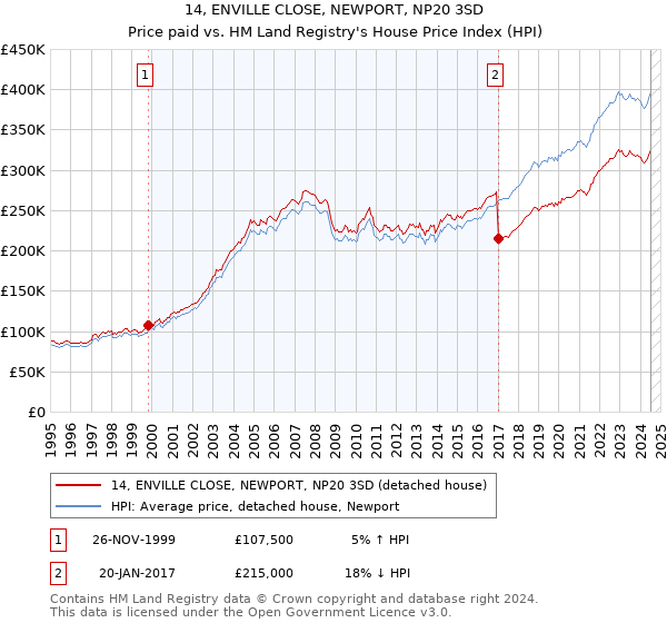 14, ENVILLE CLOSE, NEWPORT, NP20 3SD: Price paid vs HM Land Registry's House Price Index