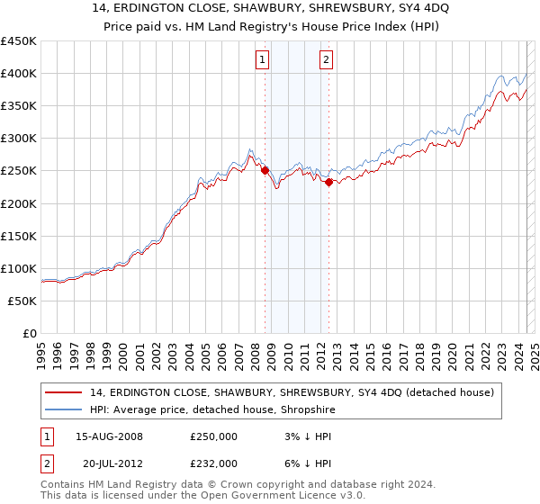 14, ERDINGTON CLOSE, SHAWBURY, SHREWSBURY, SY4 4DQ: Price paid vs HM Land Registry's House Price Index