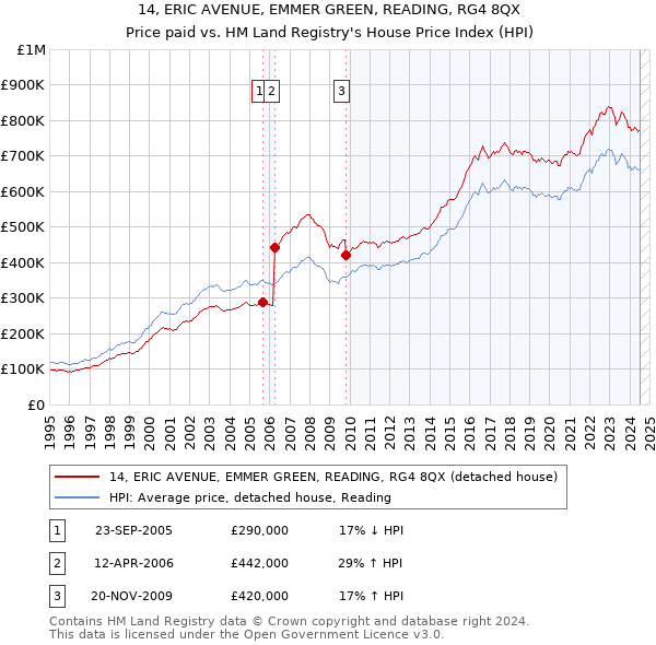 14, ERIC AVENUE, EMMER GREEN, READING, RG4 8QX: Price paid vs HM Land Registry's House Price Index