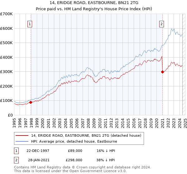 14, ERIDGE ROAD, EASTBOURNE, BN21 2TG: Price paid vs HM Land Registry's House Price Index