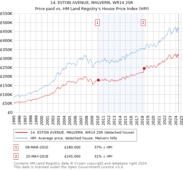 14, ESTON AVENUE, MALVERN, WR14 2SR: Price paid vs HM Land Registry's House Price Index