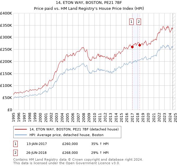 14, ETON WAY, BOSTON, PE21 7BF: Price paid vs HM Land Registry's House Price Index