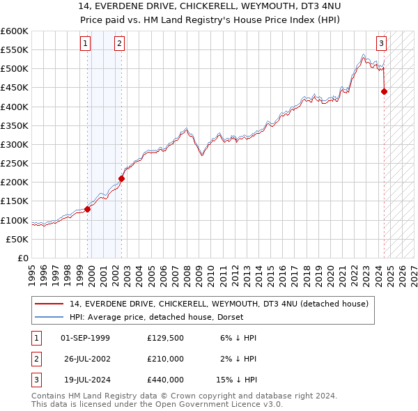 14, EVERDENE DRIVE, CHICKERELL, WEYMOUTH, DT3 4NU: Price paid vs HM Land Registry's House Price Index