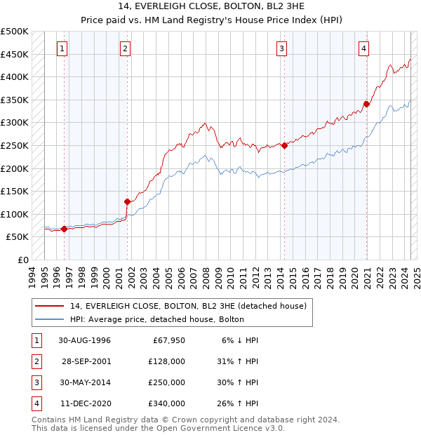 14, EVERLEIGH CLOSE, BOLTON, BL2 3HE: Price paid vs HM Land Registry's House Price Index