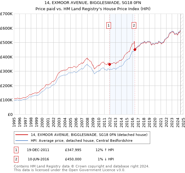 14, EXMOOR AVENUE, BIGGLESWADE, SG18 0FN: Price paid vs HM Land Registry's House Price Index