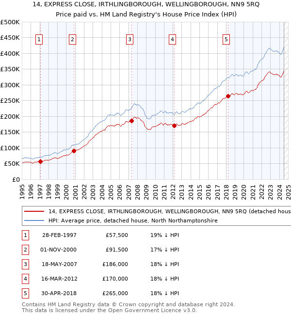 14, EXPRESS CLOSE, IRTHLINGBOROUGH, WELLINGBOROUGH, NN9 5RQ: Price paid vs HM Land Registry's House Price Index