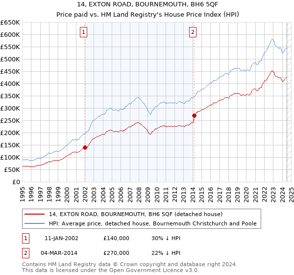 14, EXTON ROAD, BOURNEMOUTH, BH6 5QF: Price paid vs HM Land Registry's House Price Index