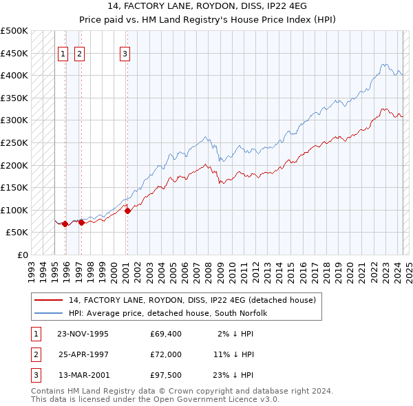 14, FACTORY LANE, ROYDON, DISS, IP22 4EG: Price paid vs HM Land Registry's House Price Index