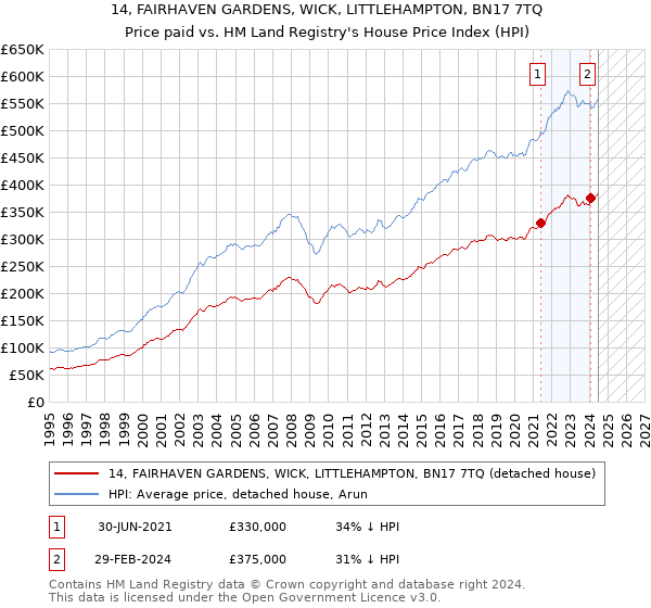 14, FAIRHAVEN GARDENS, WICK, LITTLEHAMPTON, BN17 7TQ: Price paid vs HM Land Registry's House Price Index