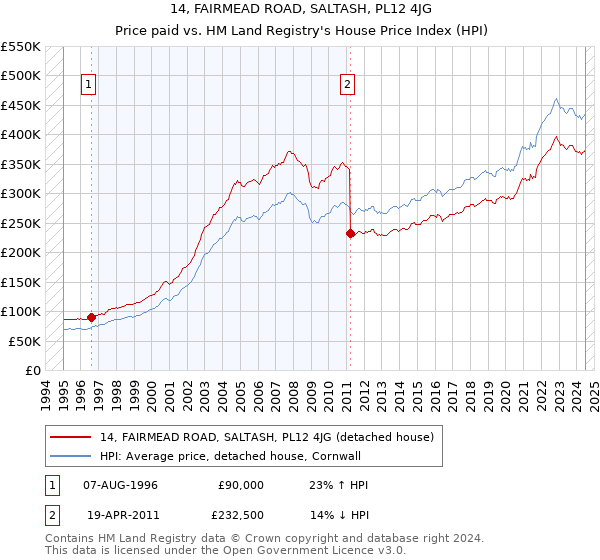 14, FAIRMEAD ROAD, SALTASH, PL12 4JG: Price paid vs HM Land Registry's House Price Index