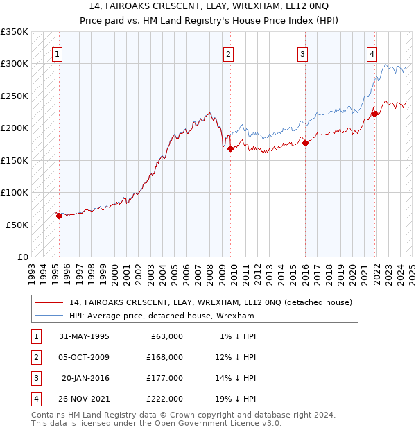 14, FAIROAKS CRESCENT, LLAY, WREXHAM, LL12 0NQ: Price paid vs HM Land Registry's House Price Index