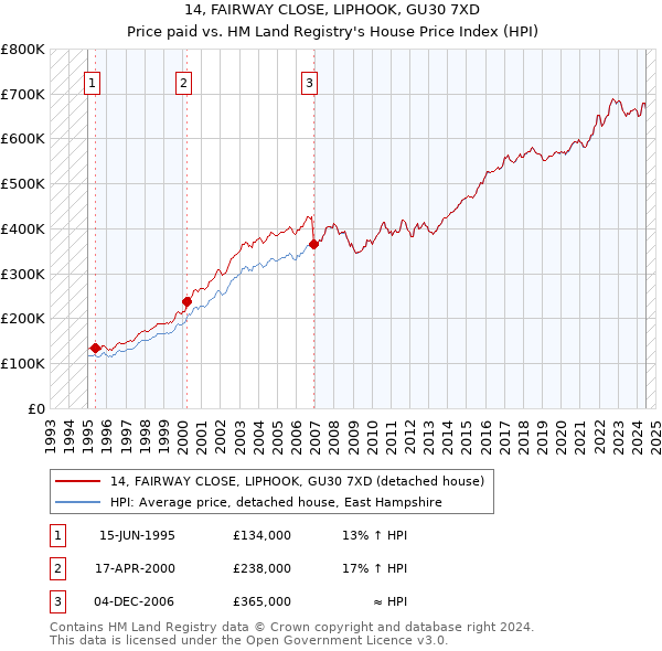 14, FAIRWAY CLOSE, LIPHOOK, GU30 7XD: Price paid vs HM Land Registry's House Price Index