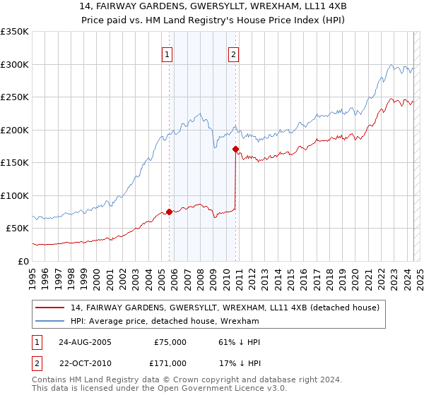 14, FAIRWAY GARDENS, GWERSYLLT, WREXHAM, LL11 4XB: Price paid vs HM Land Registry's House Price Index