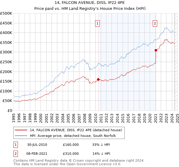 14, FALCON AVENUE, DISS, IP22 4PE: Price paid vs HM Land Registry's House Price Index