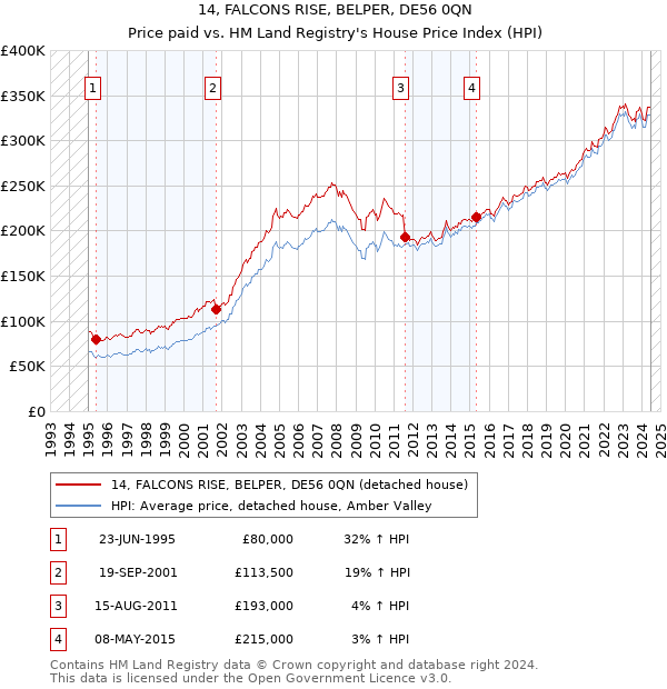 14, FALCONS RISE, BELPER, DE56 0QN: Price paid vs HM Land Registry's House Price Index