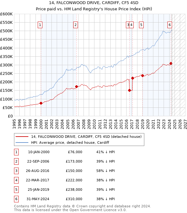 14, FALCONWOOD DRIVE, CARDIFF, CF5 4SD: Price paid vs HM Land Registry's House Price Index