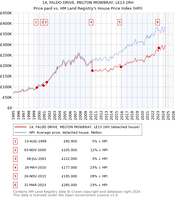 14, FALDO DRIVE, MELTON MOWBRAY, LE13 1RH: Price paid vs HM Land Registry's House Price Index