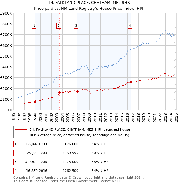 14, FALKLAND PLACE, CHATHAM, ME5 9HR: Price paid vs HM Land Registry's House Price Index