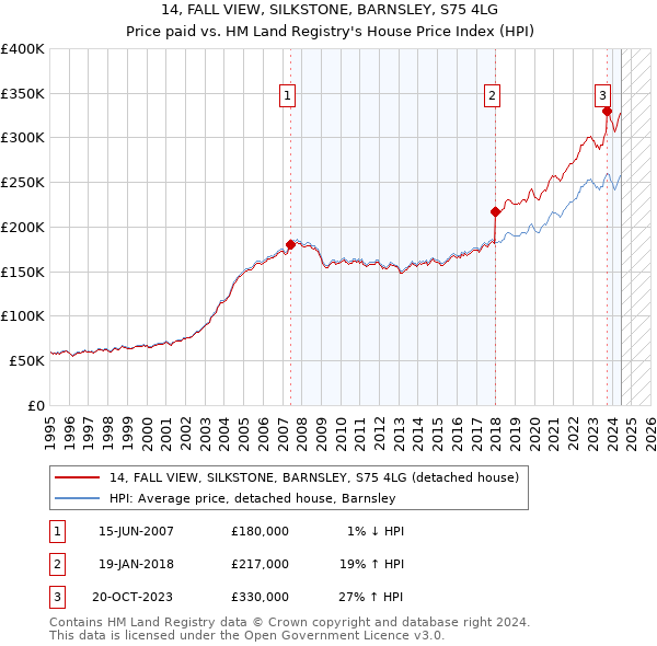 14, FALL VIEW, SILKSTONE, BARNSLEY, S75 4LG: Price paid vs HM Land Registry's House Price Index