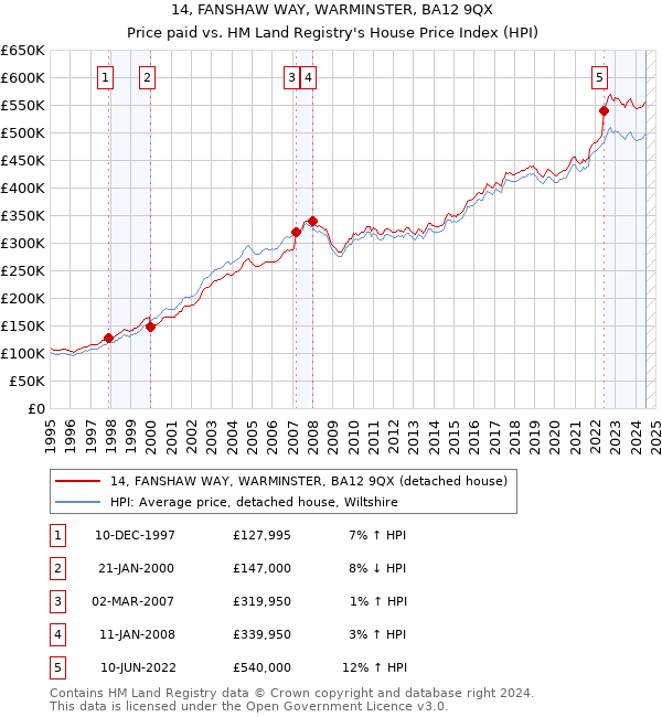 14, FANSHAW WAY, WARMINSTER, BA12 9QX: Price paid vs HM Land Registry's House Price Index