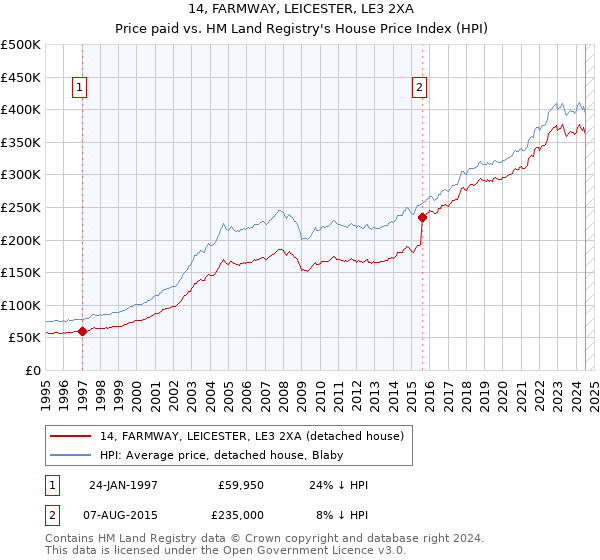 14, FARMWAY, LEICESTER, LE3 2XA: Price paid vs HM Land Registry's House Price Index