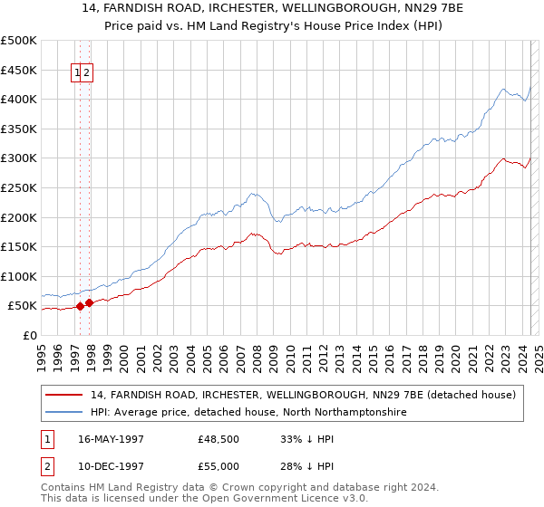 14, FARNDISH ROAD, IRCHESTER, WELLINGBOROUGH, NN29 7BE: Price paid vs HM Land Registry's House Price Index