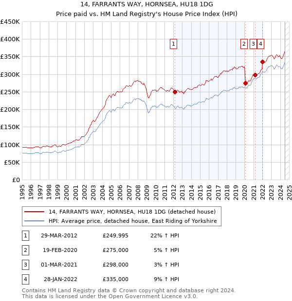 14, FARRANTS WAY, HORNSEA, HU18 1DG: Price paid vs HM Land Registry's House Price Index