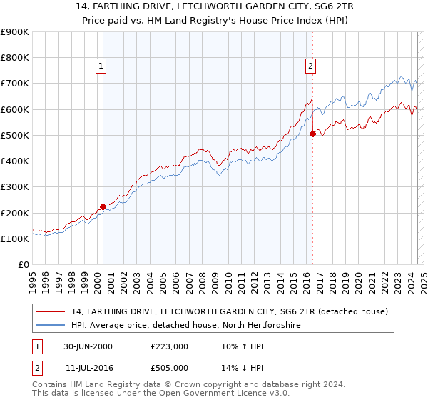 14, FARTHING DRIVE, LETCHWORTH GARDEN CITY, SG6 2TR: Price paid vs HM Land Registry's House Price Index