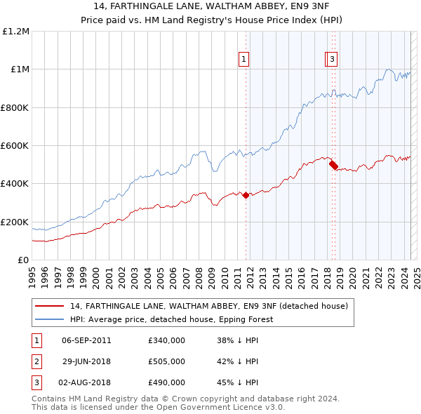 14, FARTHINGALE LANE, WALTHAM ABBEY, EN9 3NF: Price paid vs HM Land Registry's House Price Index