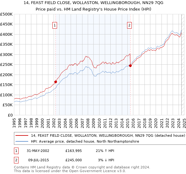 14, FEAST FIELD CLOSE, WOLLASTON, WELLINGBOROUGH, NN29 7QG: Price paid vs HM Land Registry's House Price Index