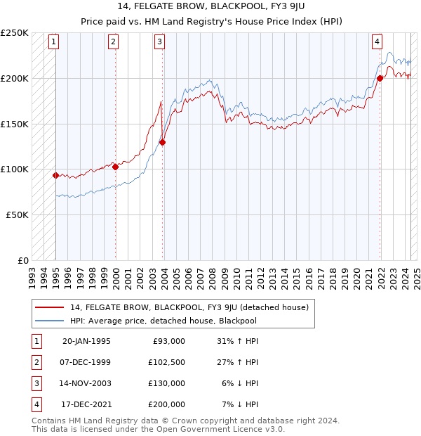 14, FELGATE BROW, BLACKPOOL, FY3 9JU: Price paid vs HM Land Registry's House Price Index