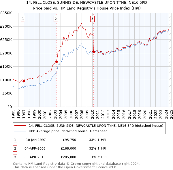 14, FELL CLOSE, SUNNISIDE, NEWCASTLE UPON TYNE, NE16 5PD: Price paid vs HM Land Registry's House Price Index