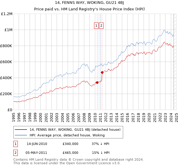 14, FENNS WAY, WOKING, GU21 4BJ: Price paid vs HM Land Registry's House Price Index