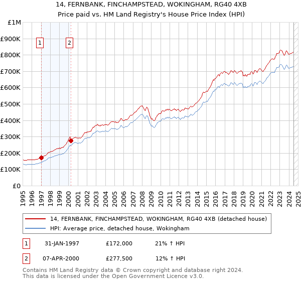 14, FERNBANK, FINCHAMPSTEAD, WOKINGHAM, RG40 4XB: Price paid vs HM Land Registry's House Price Index