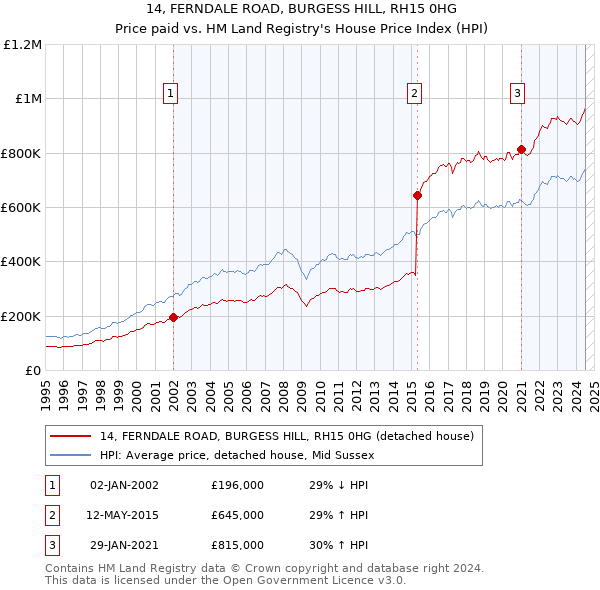 14, FERNDALE ROAD, BURGESS HILL, RH15 0HG: Price paid vs HM Land Registry's House Price Index