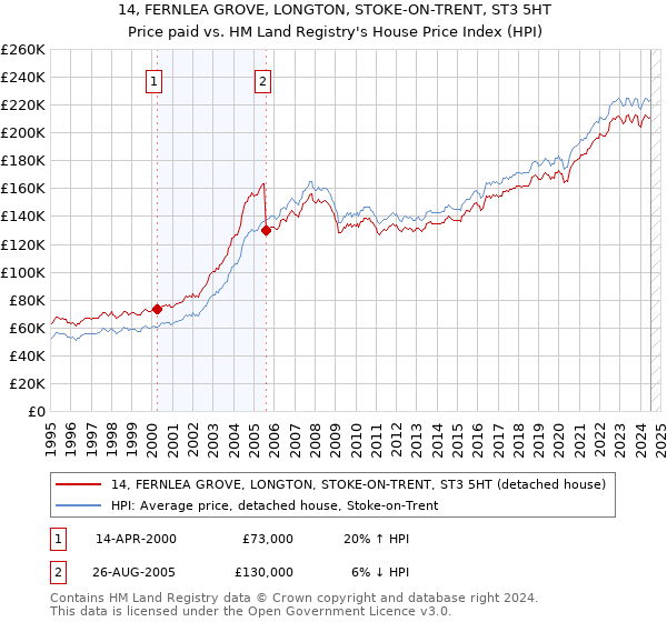 14, FERNLEA GROVE, LONGTON, STOKE-ON-TRENT, ST3 5HT: Price paid vs HM Land Registry's House Price Index