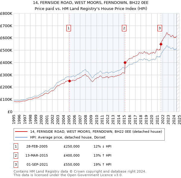 14, FERNSIDE ROAD, WEST MOORS, FERNDOWN, BH22 0EE: Price paid vs HM Land Registry's House Price Index