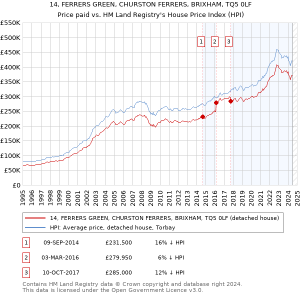 14, FERRERS GREEN, CHURSTON FERRERS, BRIXHAM, TQ5 0LF: Price paid vs HM Land Registry's House Price Index