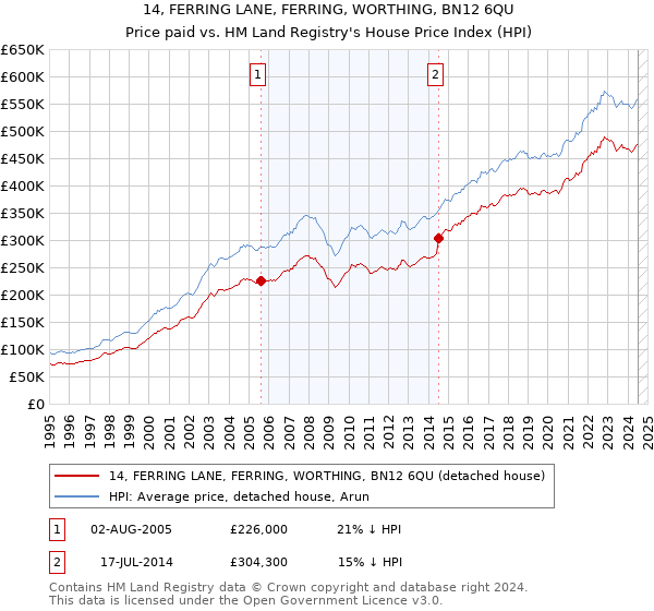 14, FERRING LANE, FERRING, WORTHING, BN12 6QU: Price paid vs HM Land Registry's House Price Index