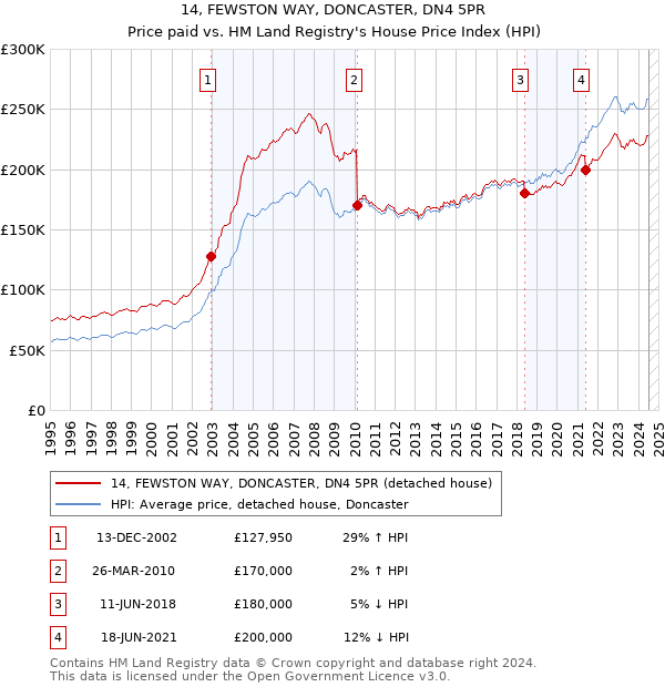 14, FEWSTON WAY, DONCASTER, DN4 5PR: Price paid vs HM Land Registry's House Price Index