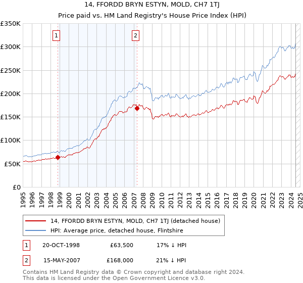 14, FFORDD BRYN ESTYN, MOLD, CH7 1TJ: Price paid vs HM Land Registry's House Price Index