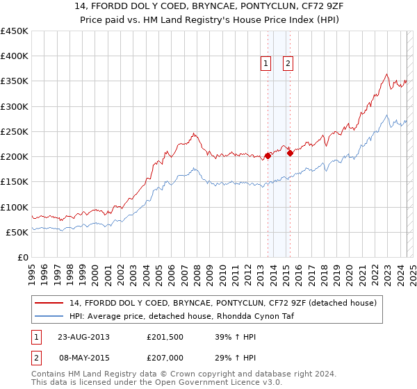 14, FFORDD DOL Y COED, BRYNCAE, PONTYCLUN, CF72 9ZF: Price paid vs HM Land Registry's House Price Index