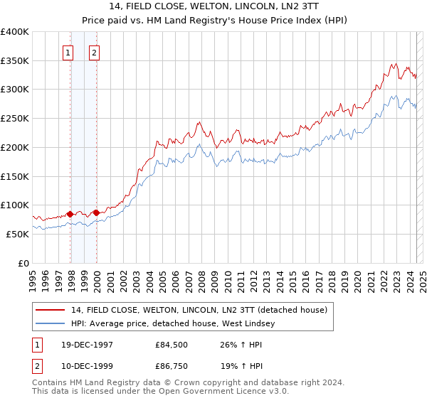 14, FIELD CLOSE, WELTON, LINCOLN, LN2 3TT: Price paid vs HM Land Registry's House Price Index