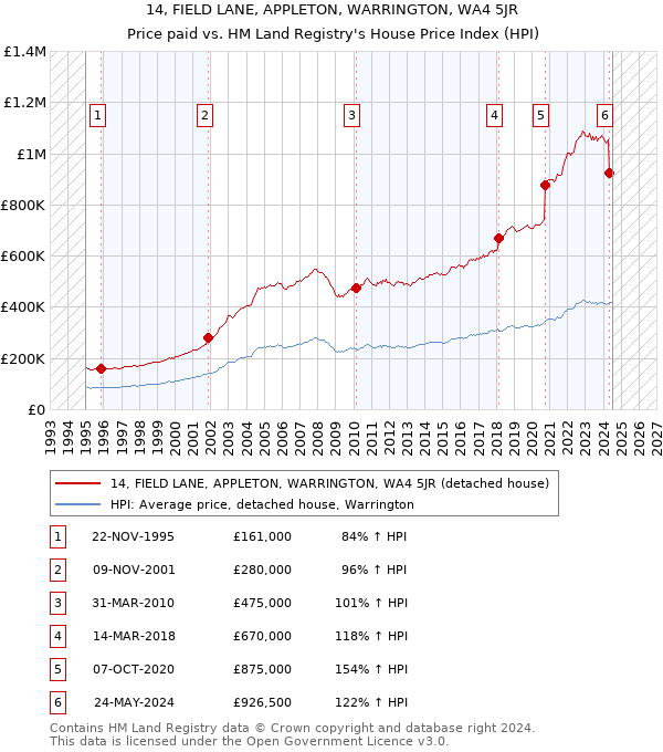 14, FIELD LANE, APPLETON, WARRINGTON, WA4 5JR: Price paid vs HM Land Registry's House Price Index