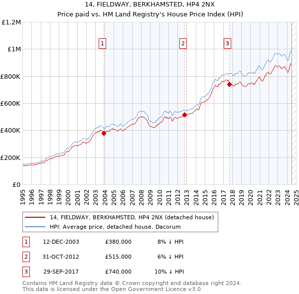 14, FIELDWAY, BERKHAMSTED, HP4 2NX: Price paid vs HM Land Registry's House Price Index