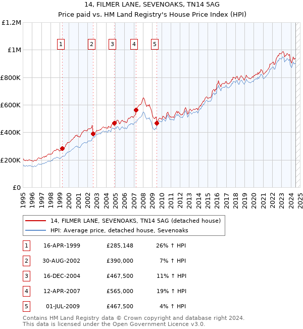 14, FILMER LANE, SEVENOAKS, TN14 5AG: Price paid vs HM Land Registry's House Price Index