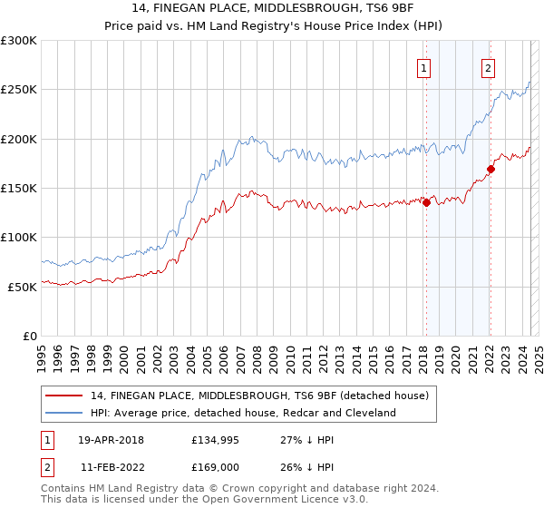 14, FINEGAN PLACE, MIDDLESBROUGH, TS6 9BF: Price paid vs HM Land Registry's House Price Index