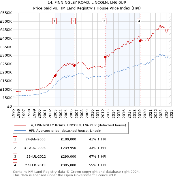 14, FINNINGLEY ROAD, LINCOLN, LN6 0UP: Price paid vs HM Land Registry's House Price Index