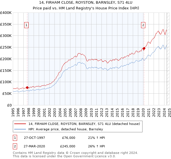 14, FIRHAM CLOSE, ROYSTON, BARNSLEY, S71 4LU: Price paid vs HM Land Registry's House Price Index