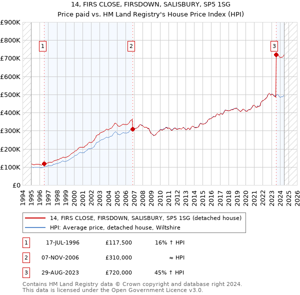 14, FIRS CLOSE, FIRSDOWN, SALISBURY, SP5 1SG: Price paid vs HM Land Registry's House Price Index